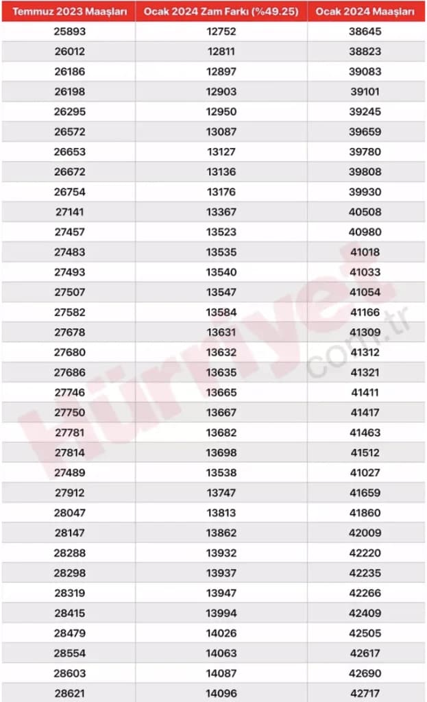 2024 memur maaş zammı farkı