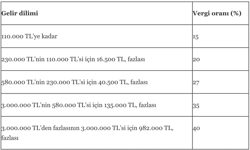 2024 vergi dilimine göre ücret dışı gelirler