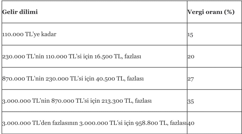 2024 vergi dilimi Ücret gelirleri