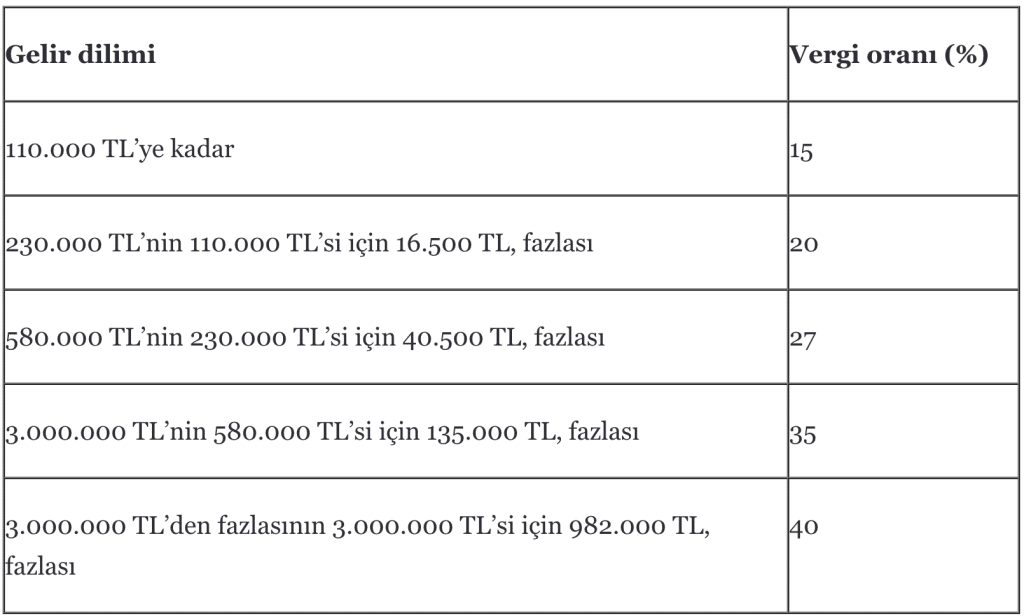 2024 vergi dilimine göre ücret dışı gelirler