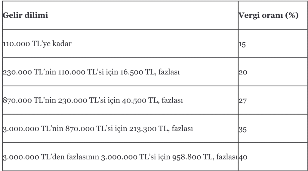 2024 vergi dilimi Ücret gelirleri
