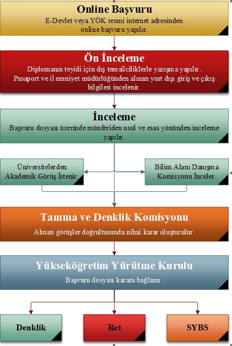 yök denklik dava yök diploma denklik başvurusu